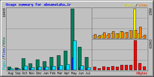 Usage summary for abnamataha.ir